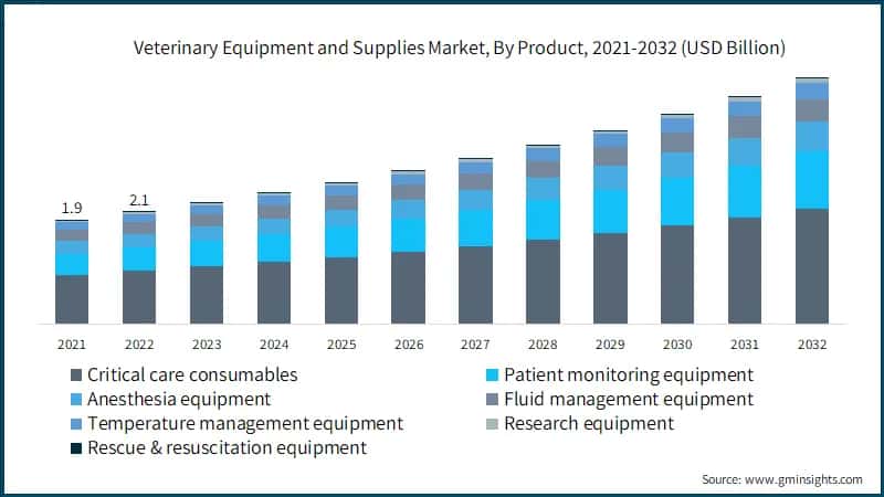 Veterinary Equipment and Supplies Market Size, By Product
