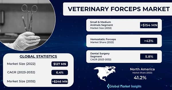 Veterinary Forceps Market
