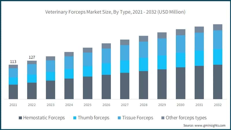 Veterinary Forceps Market Size, By Type, 2021 - 2032 (USD Million)