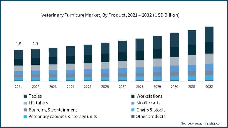 Veterinary Furniture Market, By Product, 2021 – 2032 (USD Billion)