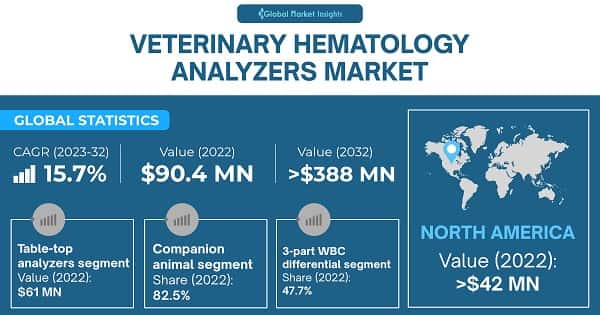 Veterinary Hematology Analyzers Market 