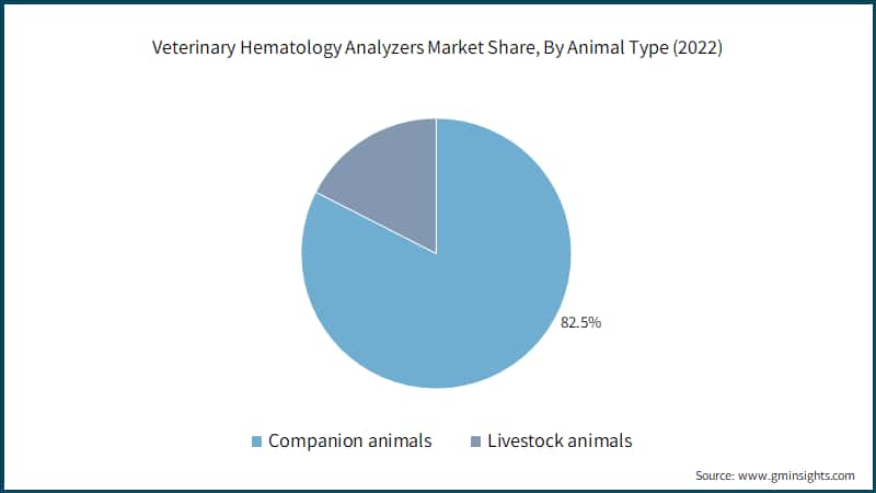 Global Veterinary Hematology Analyzers Market Share, By Animal Type (2022)