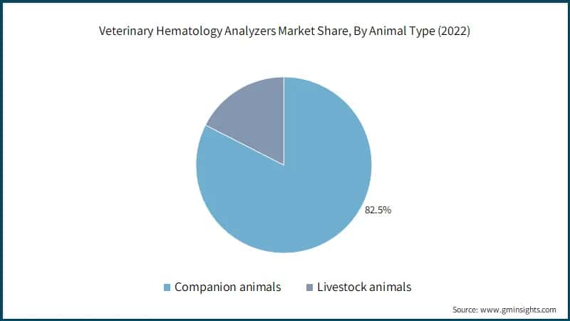 Global Veterinary Hematology Analyzers Market Share, By Animal Type (2022)