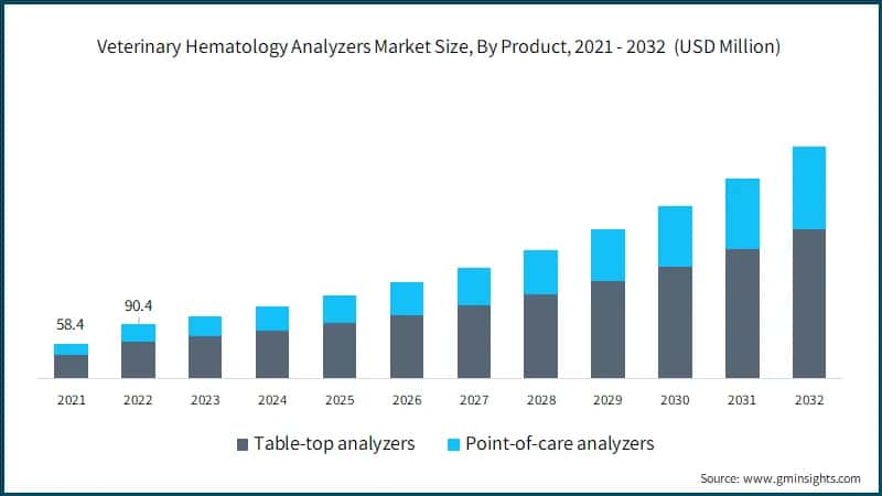 Global Veterinary Hematology Analyzers Market Size, By Product, 2021 - 2032 (USD Million)