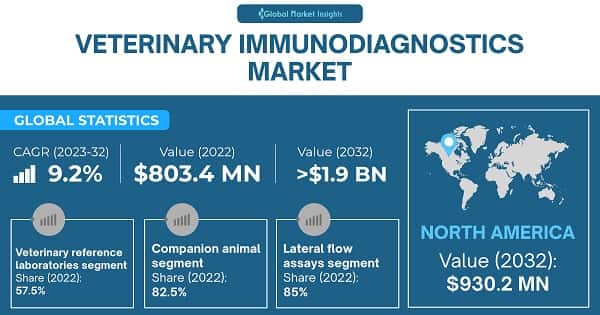 Veterinary Immunodiagnostics Market