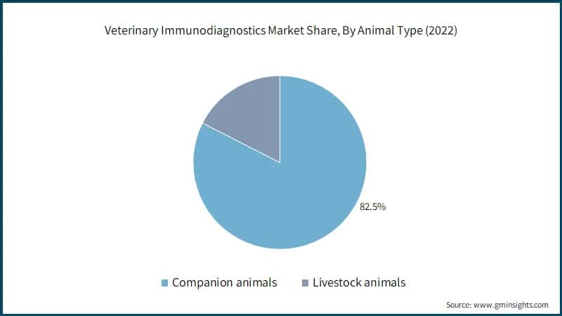 Veterinary Immunodiagnostics Market Share, By Animal Type (2022)