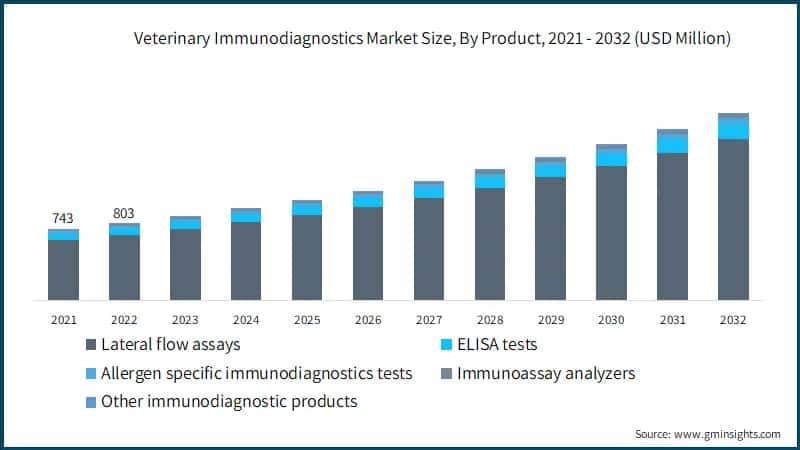 Veterinary Immunodiagnostics Market Size, By Product, 2021 - 2032 (USD Million)