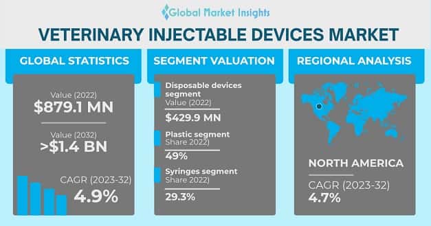 Veterinary Injectable Devices Market