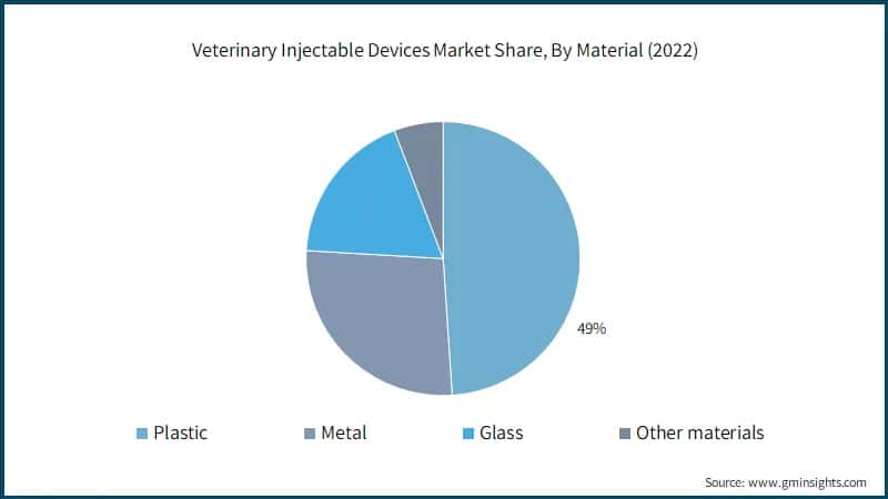 Veterinary Injectable Devices Market Share, By Material 