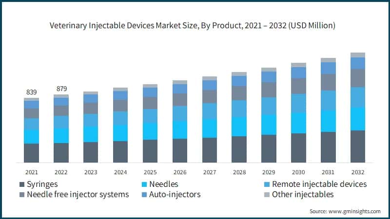Veterinary Injectable Devices Market Size, By Product,