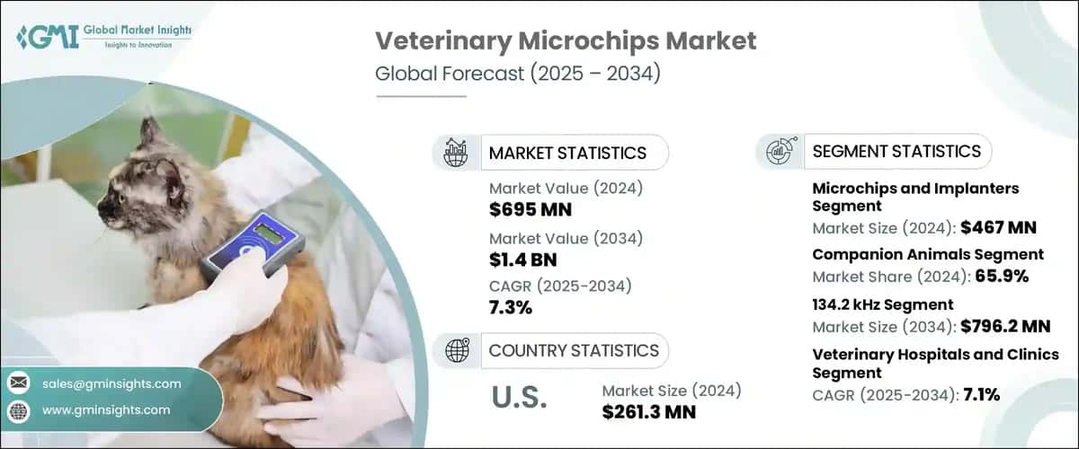 Veterinary Microchips Market