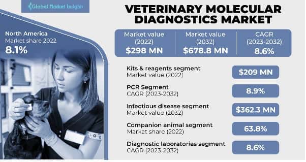 Veterinary Molecular Diagnostics Market