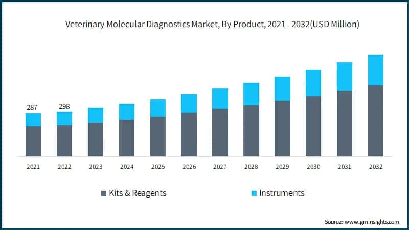 Veterinary Molecular Diagnostics Market, By Product, 2021 - 2032(USD Million)
