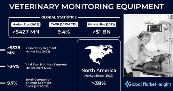 Veterinary Monitoring Equipment Market