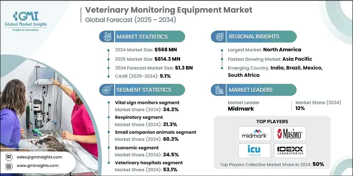 Veterinary Monitoring Equipment Market