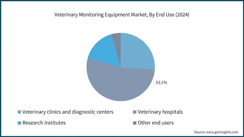 Veterinary Monitoring Equipment Market, By End Use (2024)