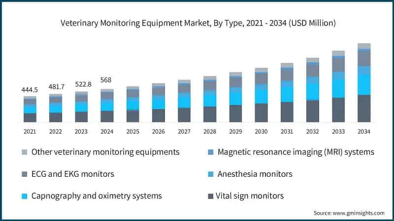 Veterinary Monitoring Equipment Market, By Type, 2021 - 2034 (USD Million)