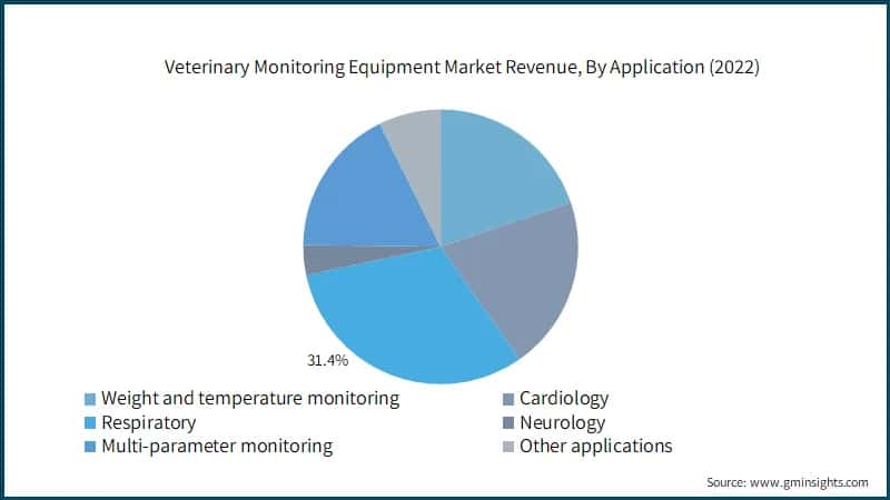  Veterinary Monitoring Equipment Market Revenue, By Application (2022)