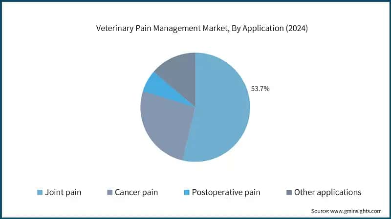 Veterinary Pain Management Market, By Application (2024)