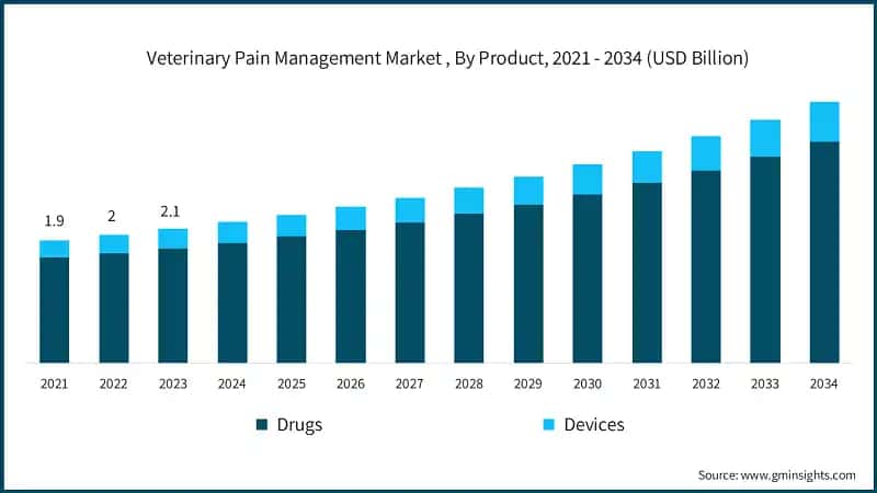 Veterinary Pain Management Market , By Product, 2021 - 2034 (USD Billion)