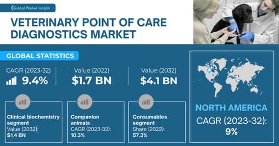 Veterinary Point of Care Diagnostics Market