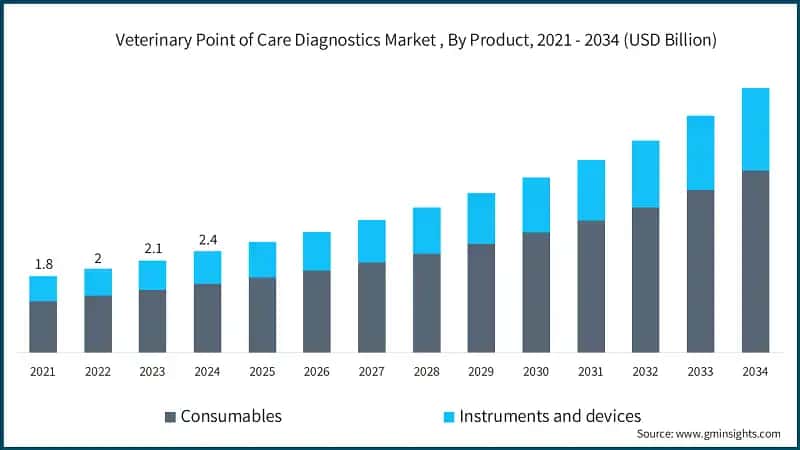 Veterinary Point of Care Diagnostics Market , By Product, 2021 - 2034 (USD Billion)