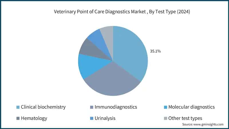 Veterinary Point of Care Diagnostics Market , By Test Type (2024)