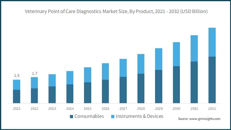 Veterinary Point of Care Diagnostics Market Size, By Product, 2021 - 2032 (USD Billion)