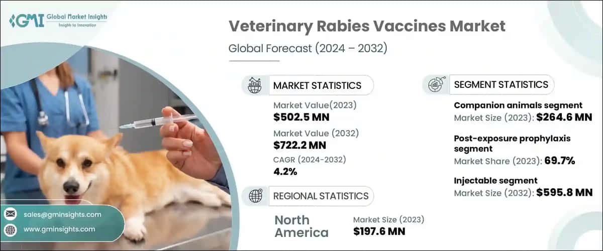 Veterinary Rabies Vaccines Market