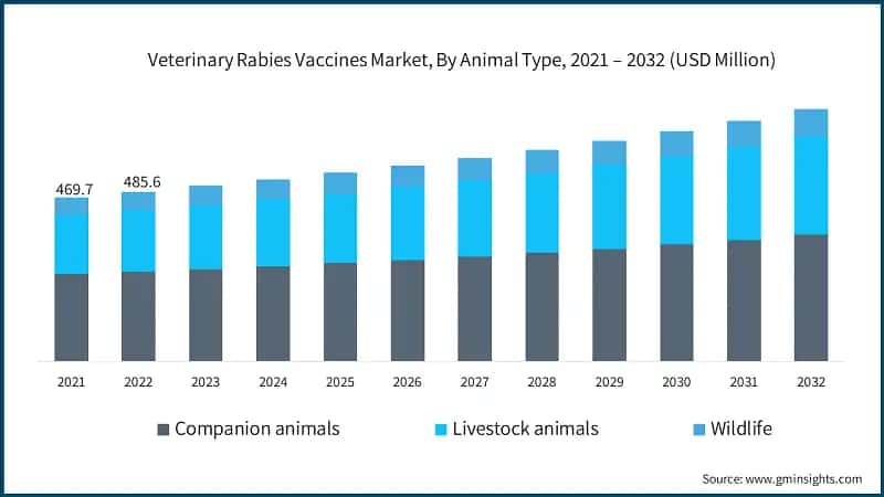 Veterinary Rabies Vaccines Market, By Animal Type, 2021 – 2032 (USD Million)