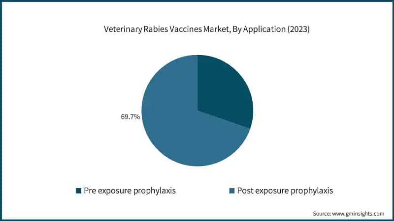 Veterinary Rabies Vaccines Market, By Application (2023)