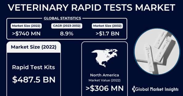 Veterinary Rapid Tests Market 