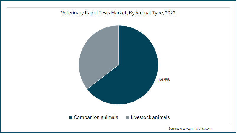 Veterinary Rapid Tests Market, By Animal Type, 2022