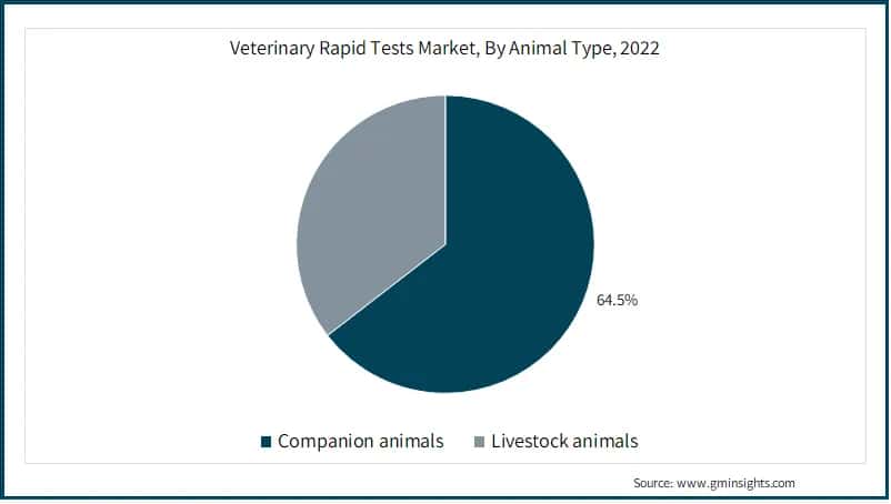 Veterinary Rapid Tests Market, By Animal Type, 2022