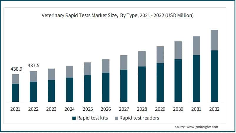 Veterinary Rapid Tests Market Size, By Type, 2021 - 2032 (USD Million)