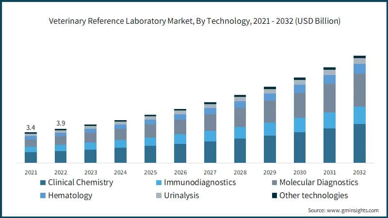 Veterinary Reference Laboratory Market, By Technology, 2021 - 2032 (USD Billion) 
