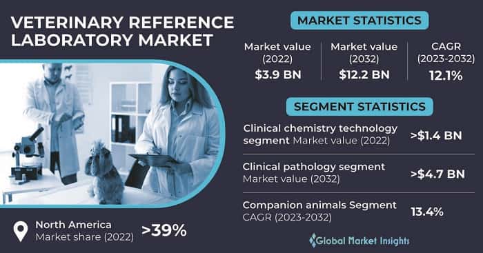 Veterinary Reference Laboratory Market 