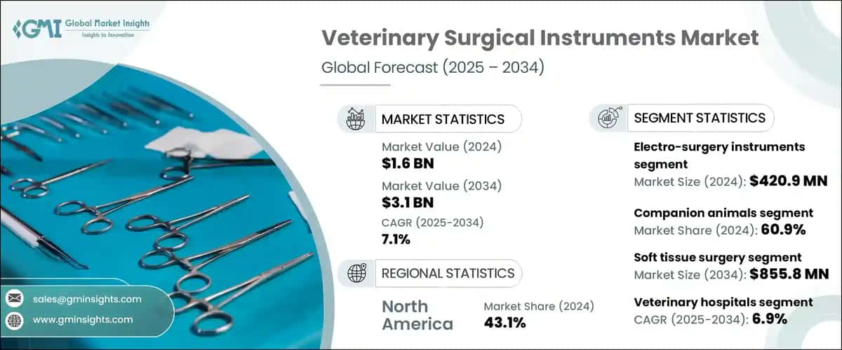 Veterinary Surgical Instruments Market