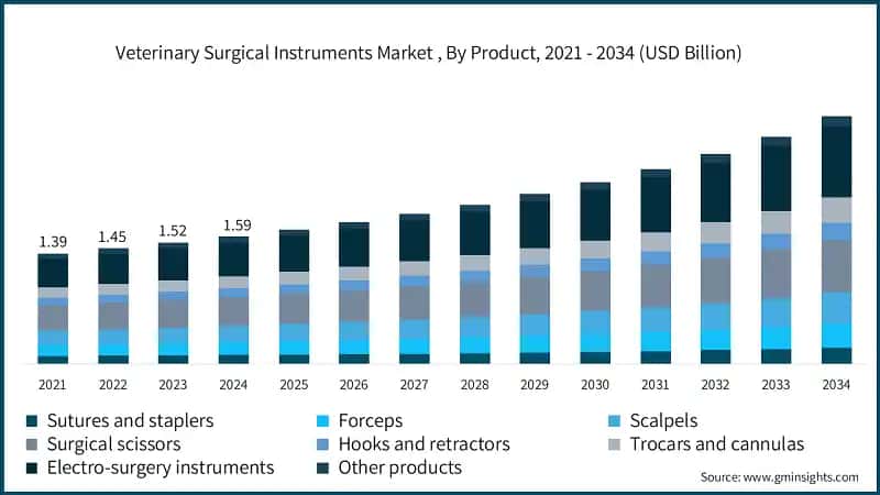 Veterinary Surgical Instruments Market , By Product, 2021 - 2034 (USD Billion)