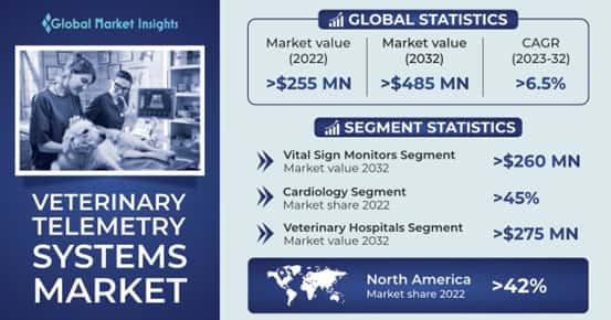Veterinary Telemetry Systems Market 
