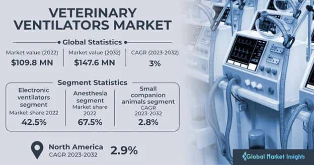 Veterinary Ventilators Market 