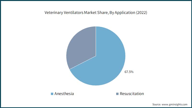 Veterinary Ventilators Market Share, By Application (2022)