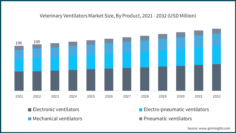 Veterinary Ventilators Market Size, By Product, 2021 - 2032 (USD Million)