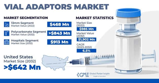 Vial Adaptors Market