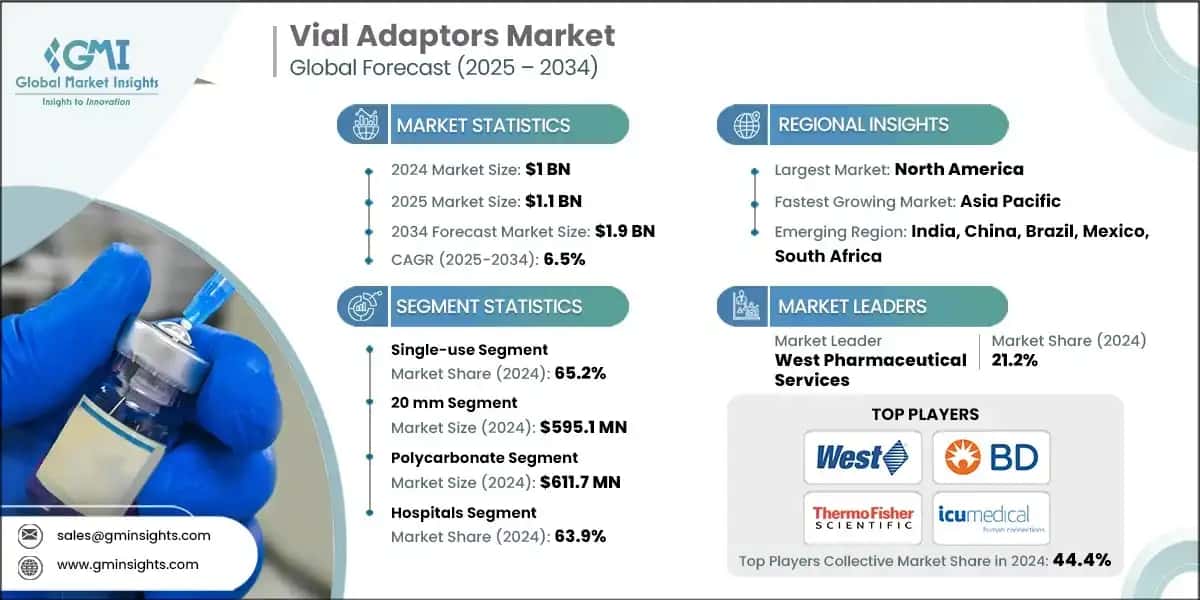 Vial Adaptors Market