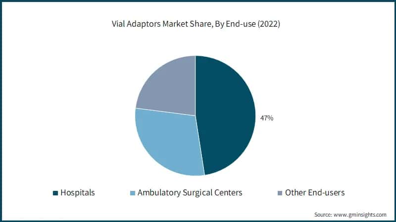 Vial Adaptors Market Share, By End-use (2022)