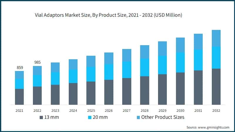 Vial Adaptors Market Size, By Product Size, 2021 - 2032 (USD Million)