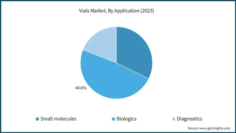 Vials Market, By Application (2023)