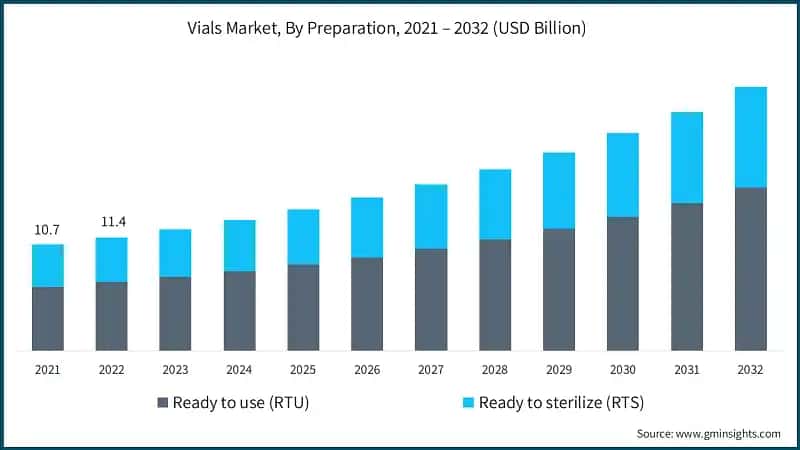 Vials Market, By Preparation, 2021 – 2032 (USD Billion)