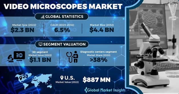 Video Microscopes Market 
